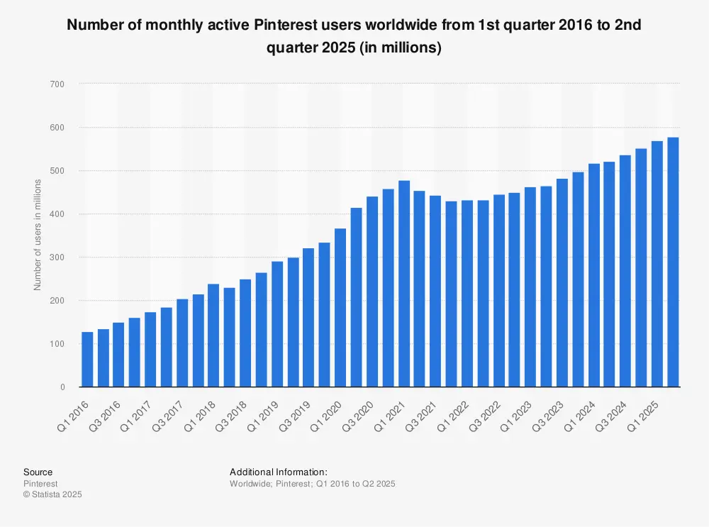 Statistic: Number of monthly active Pinterest users worldwide from 1st quarter 2016 to 2nd quarter 2019 (in millions) | Statista