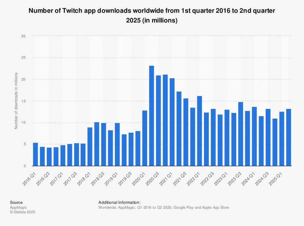 Statistic: Number of Twitch app downloads worldwide from 1st quarter 2016 to 1st quarter 2024 (in millions) | Statista