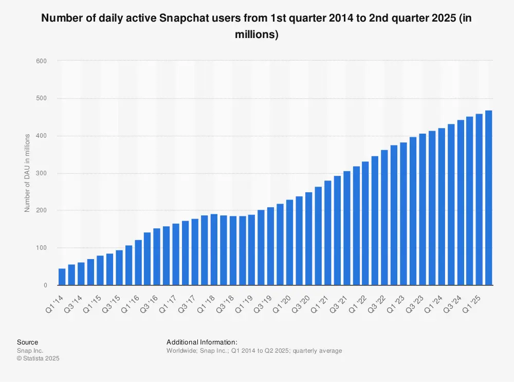 Statistic: Number of daily active Snapchat users from 2nd quarter 2014 to 1st quarter 2024 (in millions) | Statista