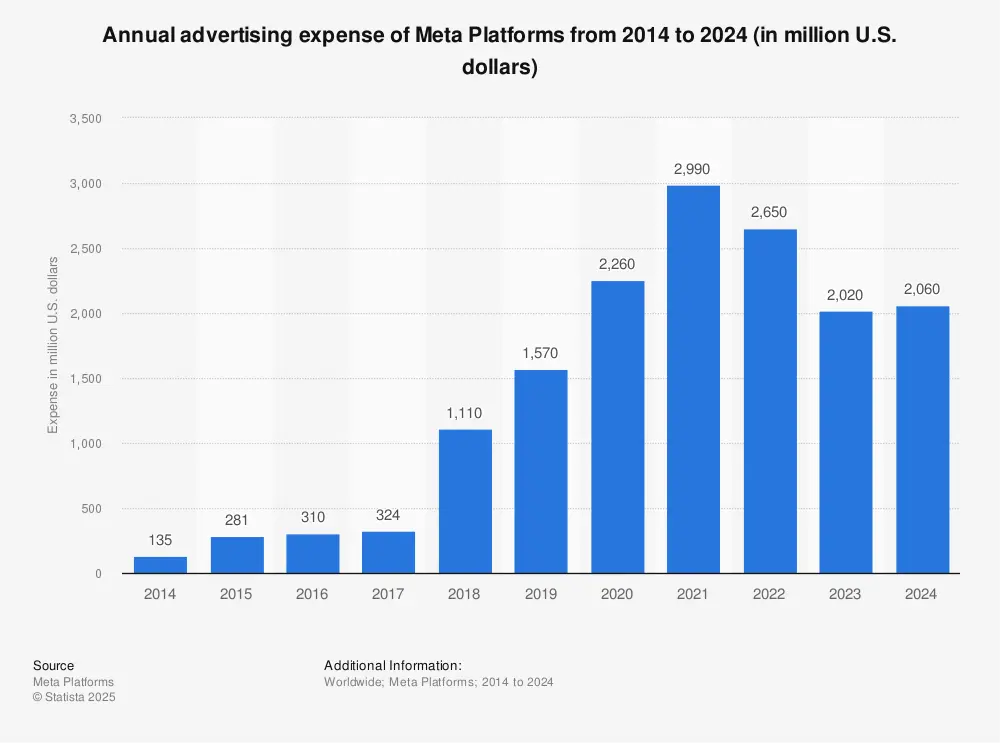 Statistic: Annual advertising expense of Meta Platforms from 2014 to 2022 (in million U.S. dollars) | Statista