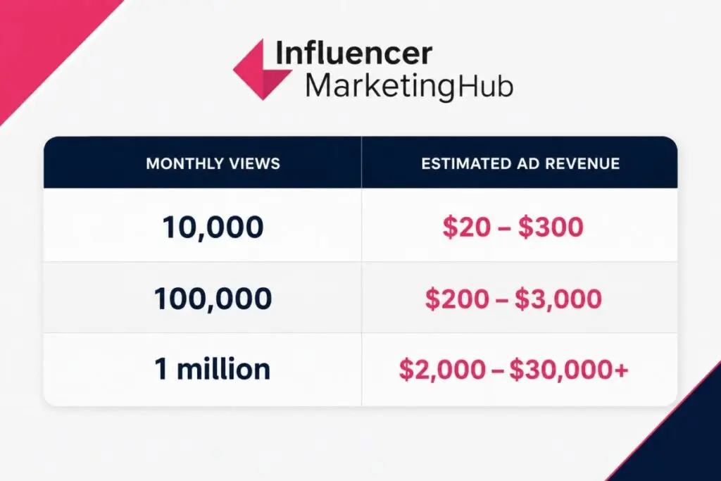 How Much do YouTubers Make in 2026? + YouTube Earnings Calculator