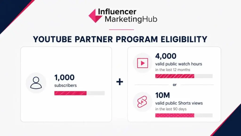 How Much Do YouTubers Make With 1,000 to 10,000 Subscribers?