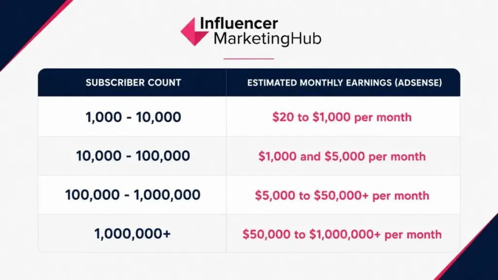 How Much Do YouTubers Make