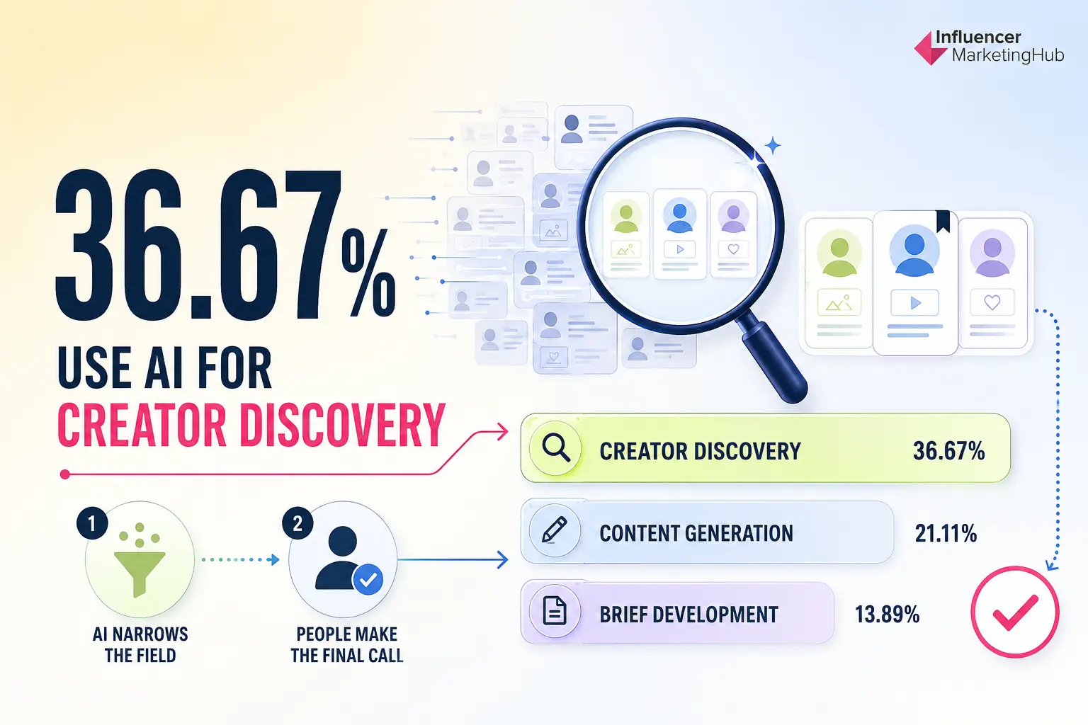 Creator Discovery Is AI’s Leading Influencer Marketing Use Case