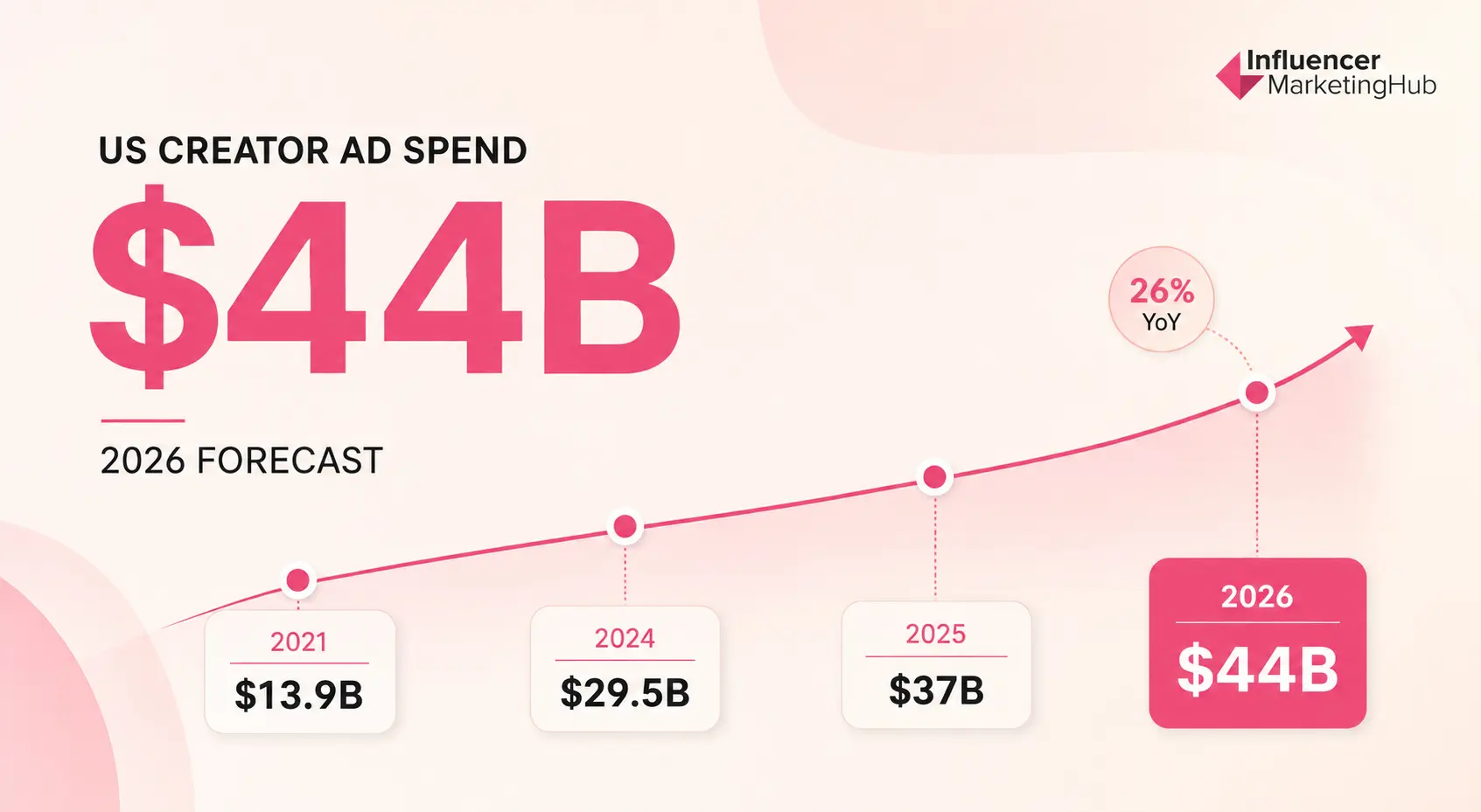US Creator Ad Spend Is Forecast to Reach $44 Billion in 2026