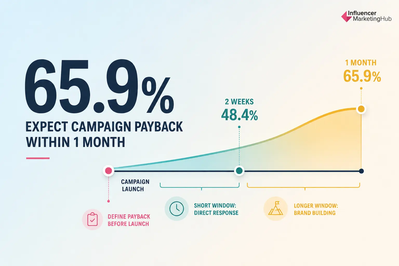 Almost Two-Thirds Expect Influencer Campaigns to Pay Back Within a Month