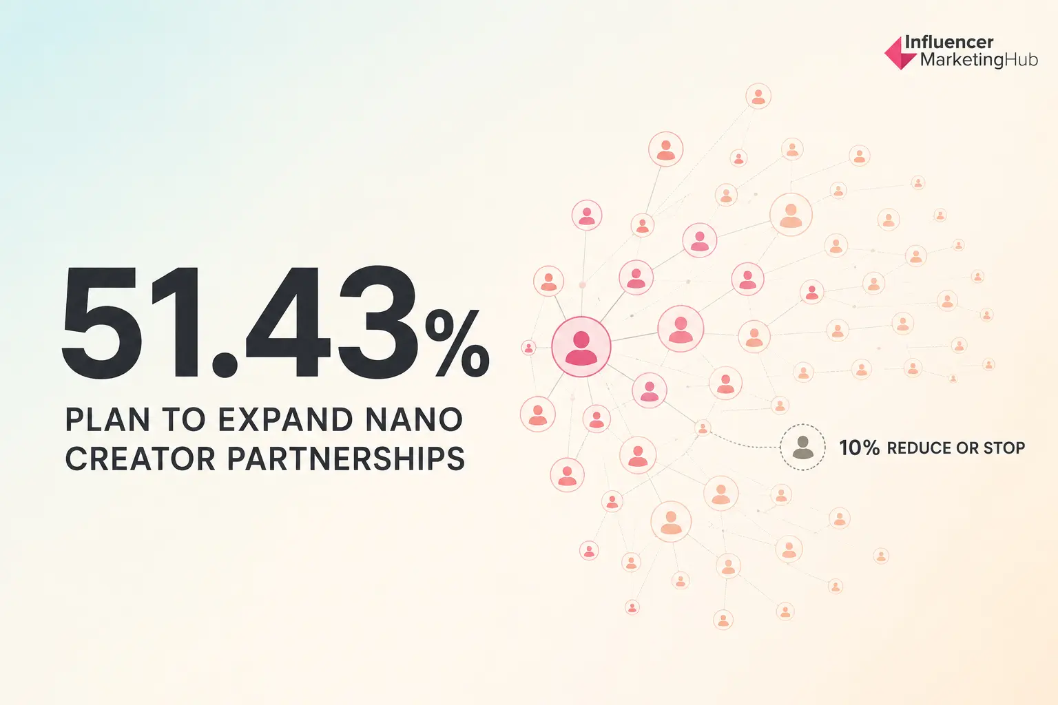 More Than Half of Marketers Plan to Expand Their Use of Nano Creators