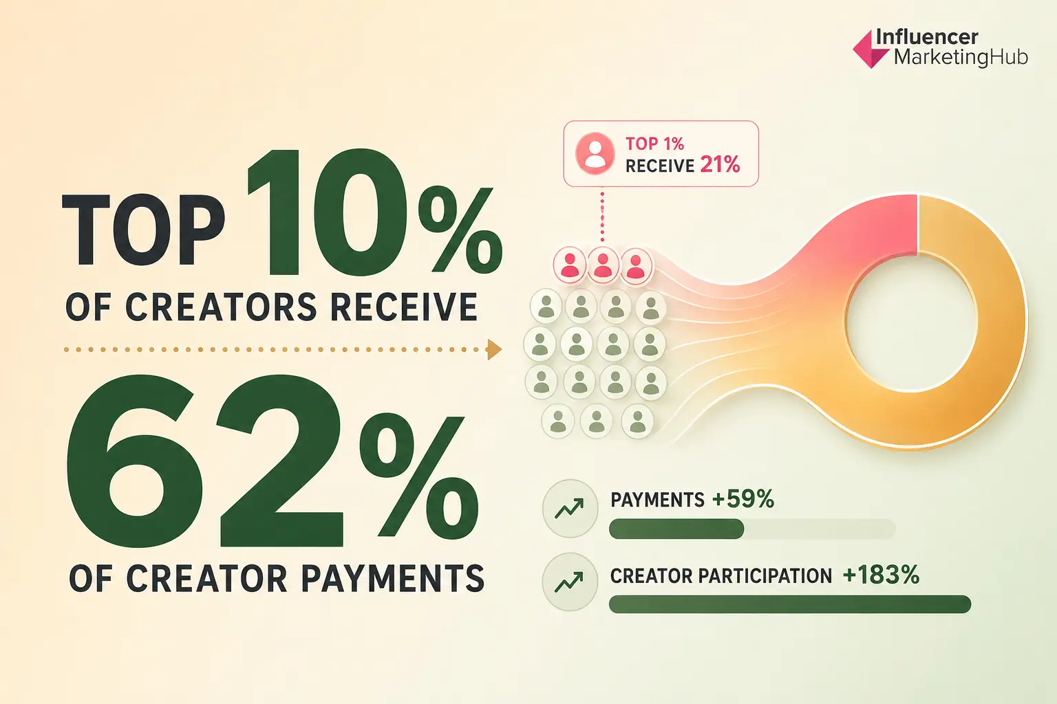 The Top 10% of Creators Receive 62% of Creator Payments