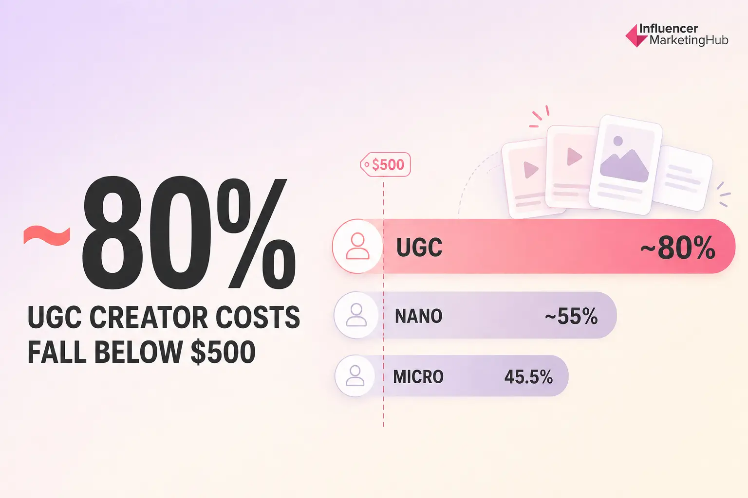 Around 80% UGC Creator Costs Fall Below $500