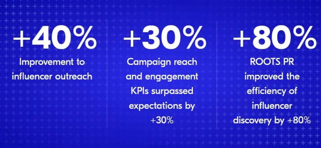 Roots PR Upfluence influencer campaign results