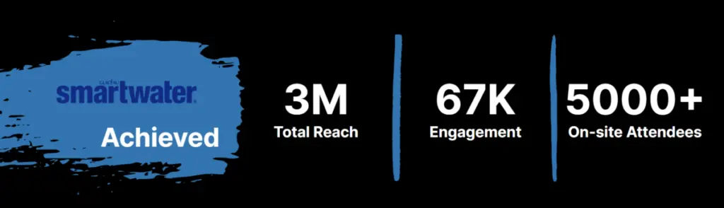 Smartwater campaign results