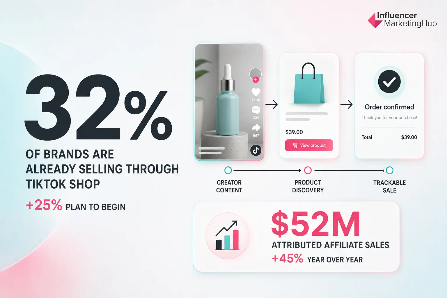 One-Third of Brands Are Already Selling Through TikTok Shop