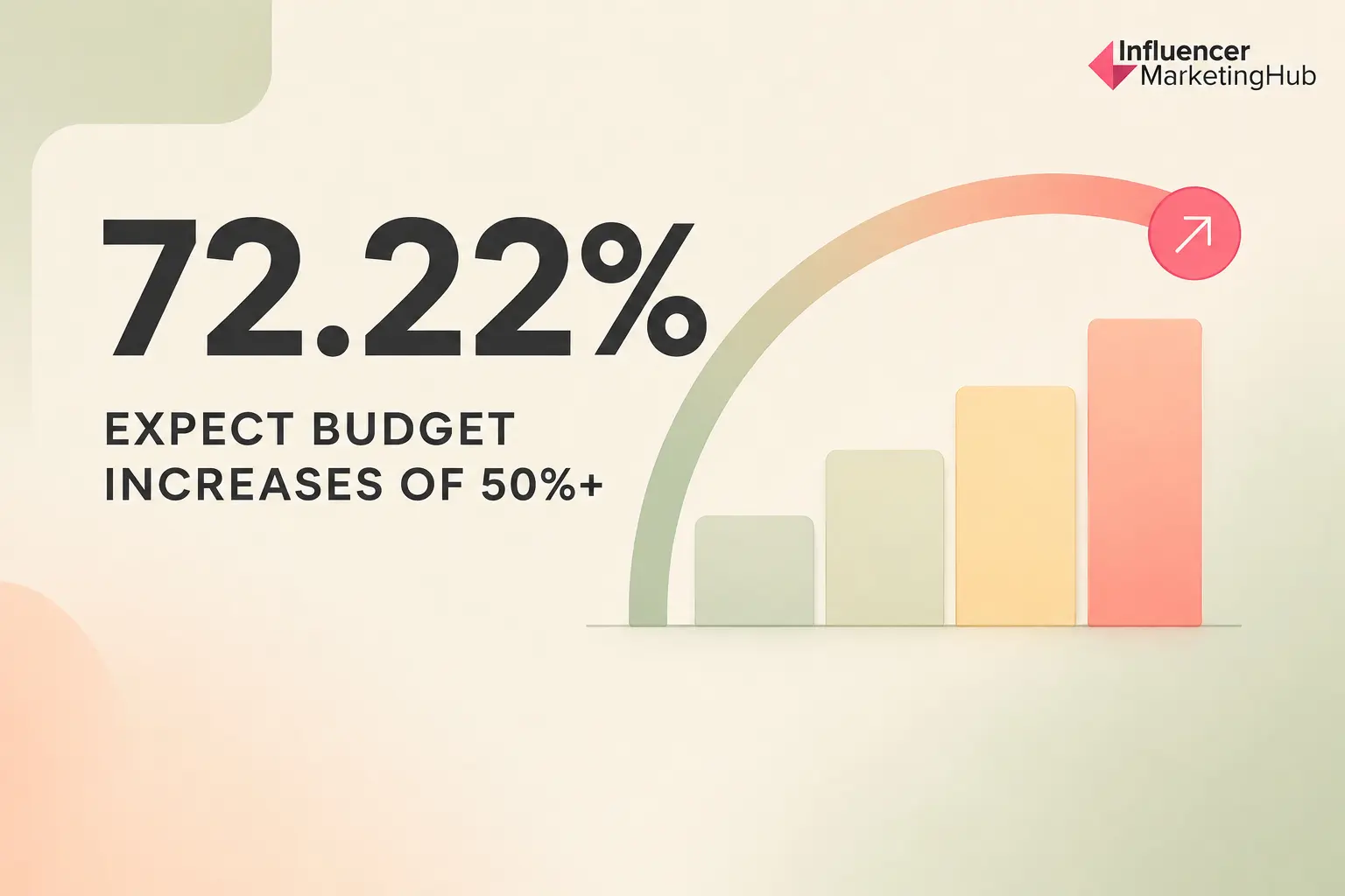 More Than 72% Expect Budget Increases of at Least 50%
