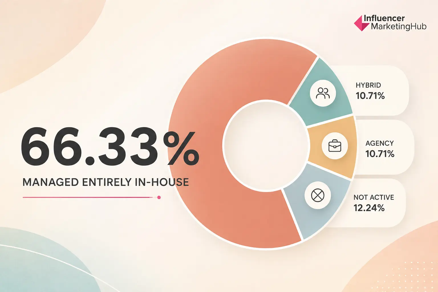 Two-Thirds of Influencer Programs Are Managed Entirely In-House
