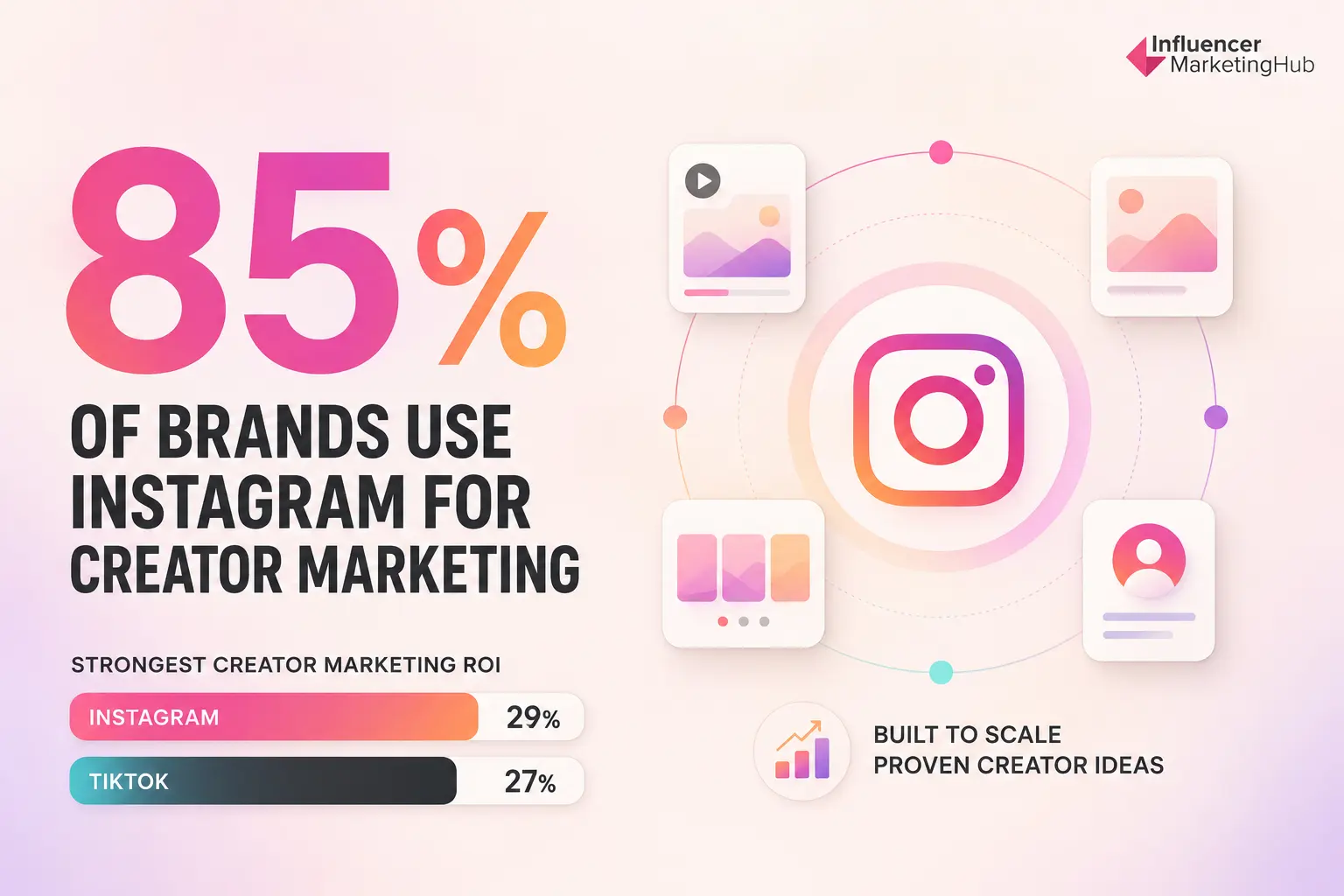 Instagram Is Still the Most Commonly Used Creator Marketing Platform