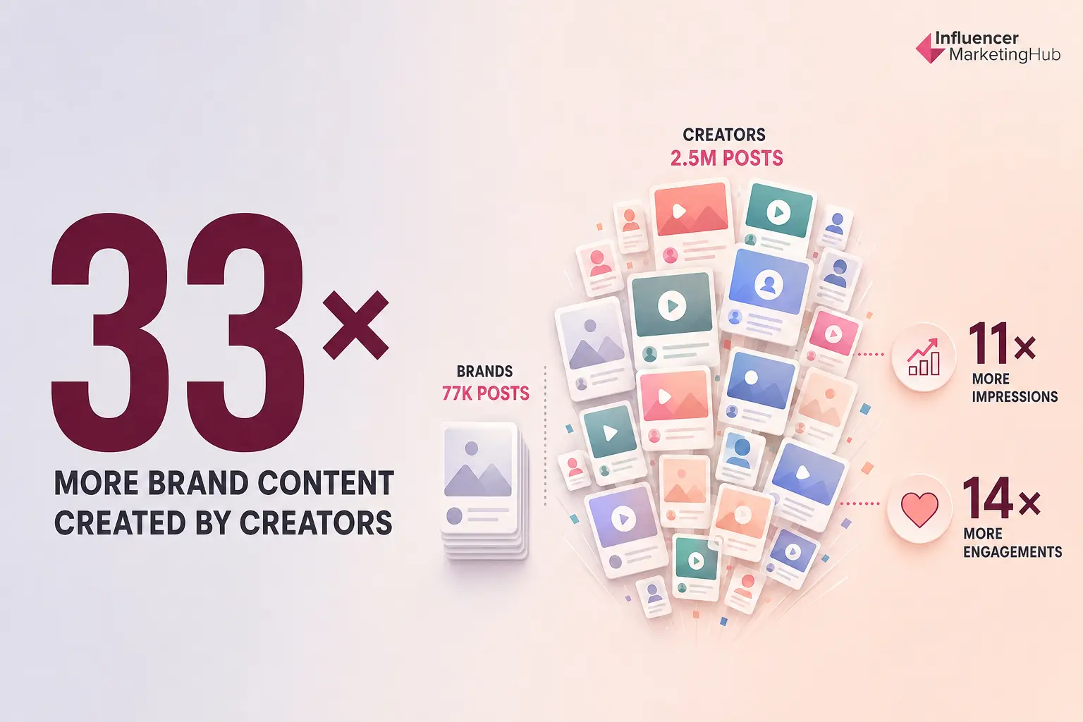 Creators Produced 33 Times More Brand Content Than the Brands Themselves