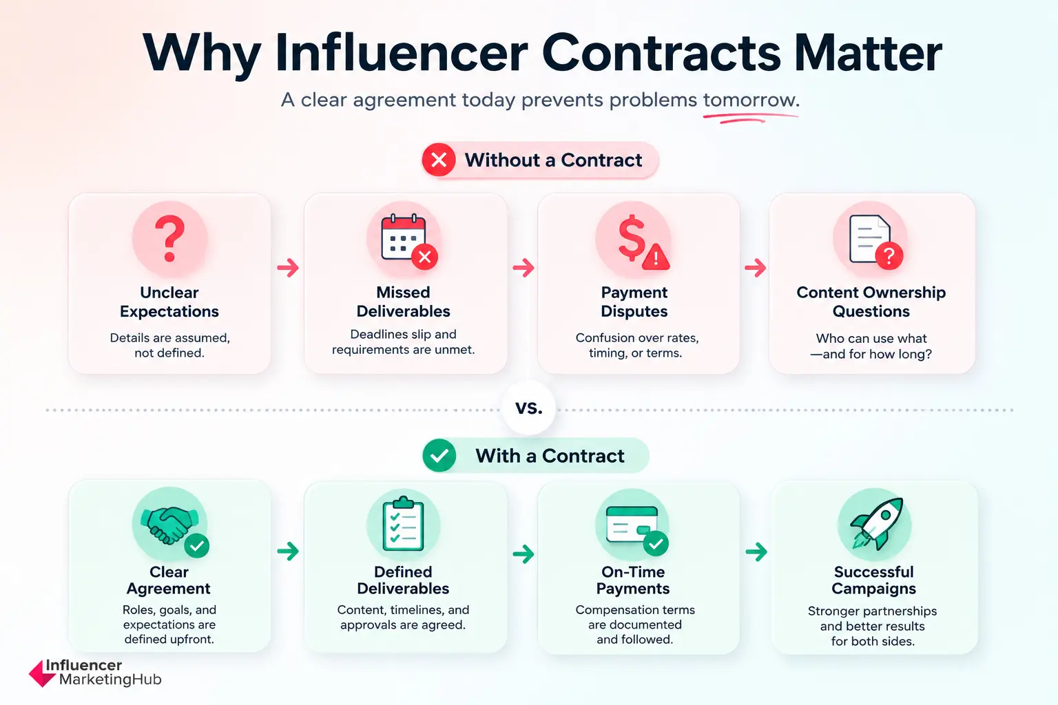 Why Influencer Contracts Matter