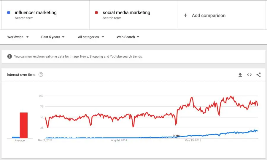 influencer marketing vs social media marketing terms on google trends