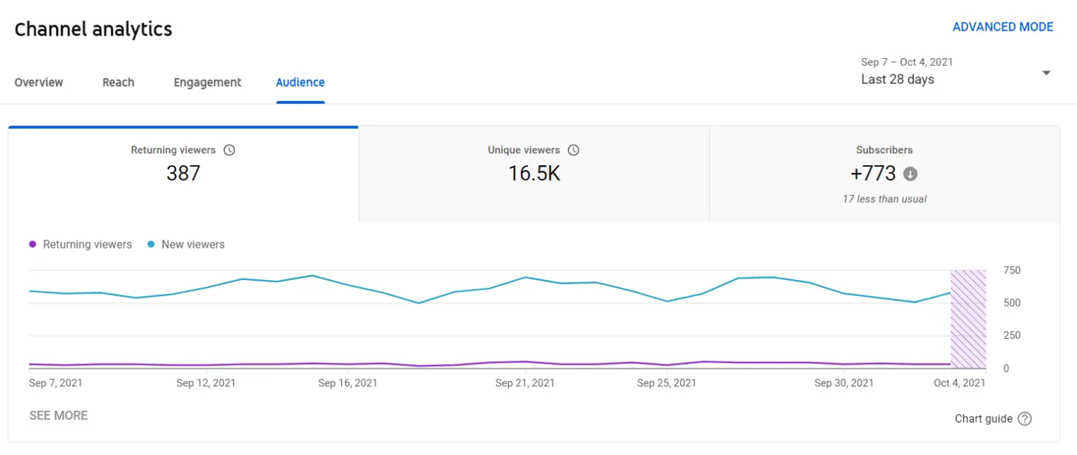 Youtube Analytics Rising A Guide to YouTube Analytics for Social Media Marketers