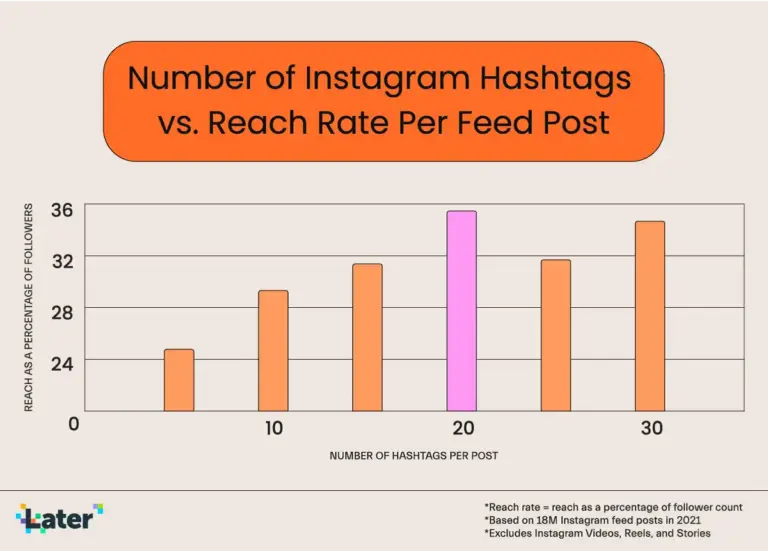 Instagram Hashtags Example A Guide to the Most Popular Instagram Hashtags in 2024