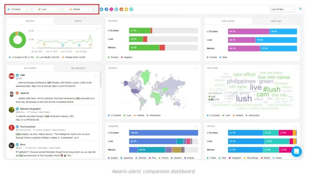 Awario competitor analysis