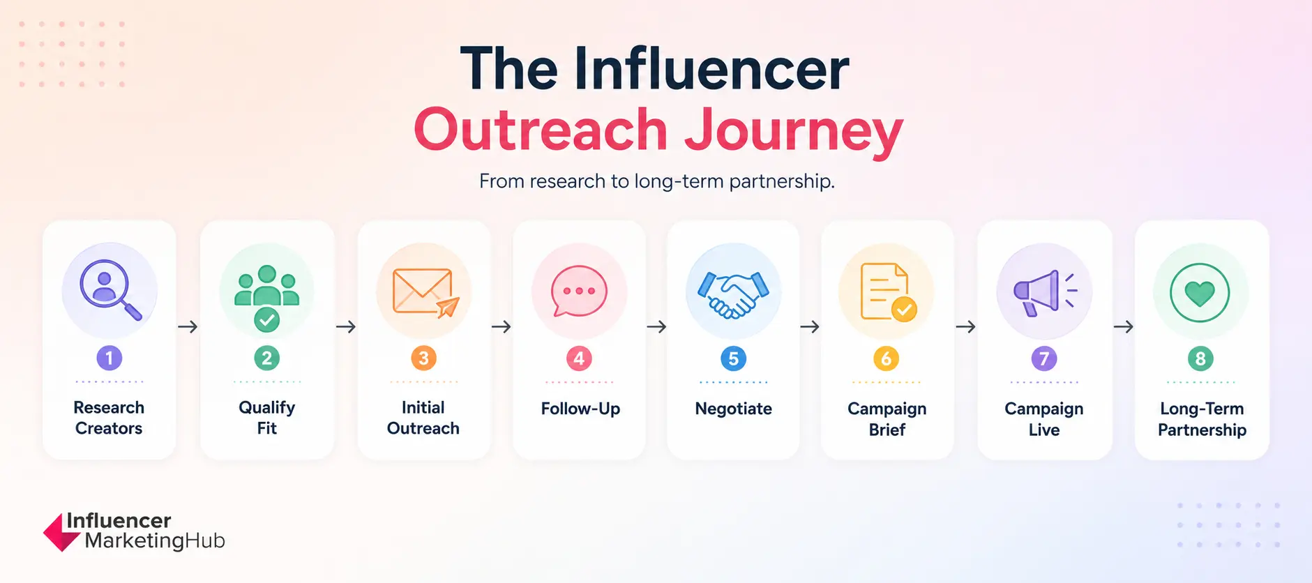 Influencer Outreach Journey