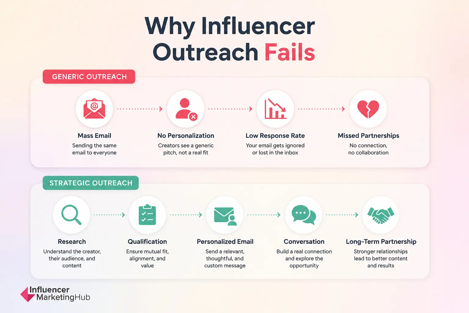 Why Influencer Outreach Fails