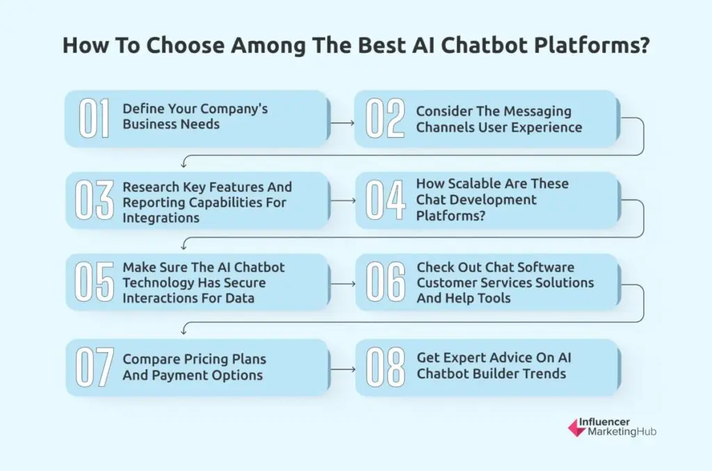 How to choose among the best AI chatbot platforms