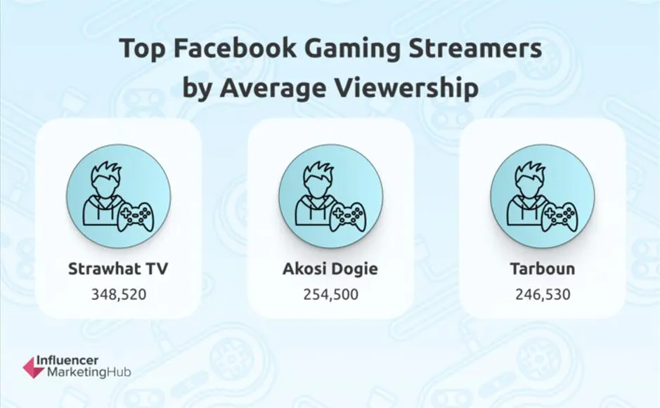 Top Facebook Gaming Streamers