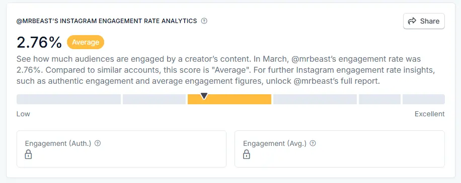 MrBeast Instagram Engagement Rate