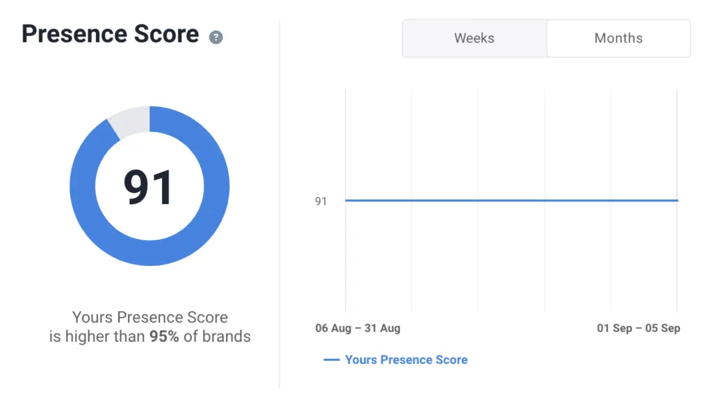 Brand 24 Presence Score