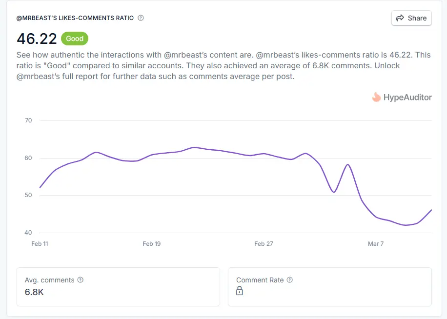 MrBeast Likes to Comment Ratio