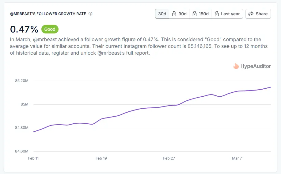 MrBeast HypeAuditor Audience Growth