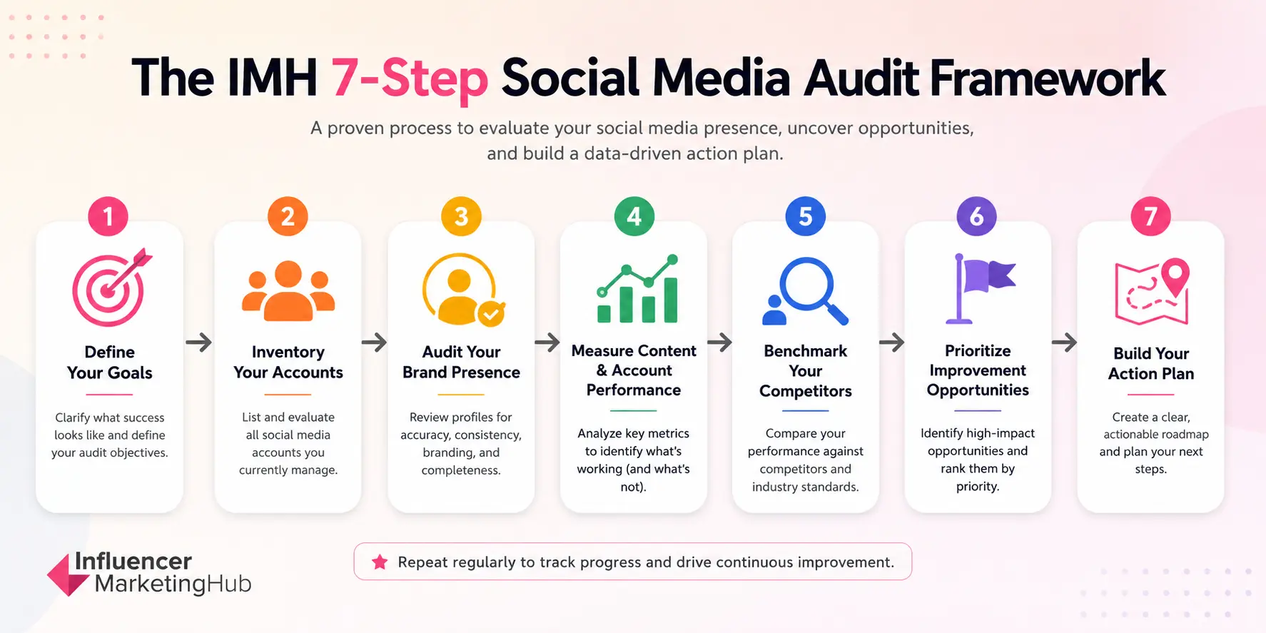 Social Media Audit