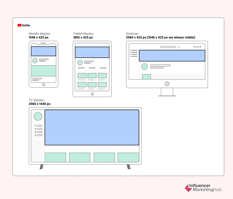 YouTube Channel Photo Sizes on Various Devices