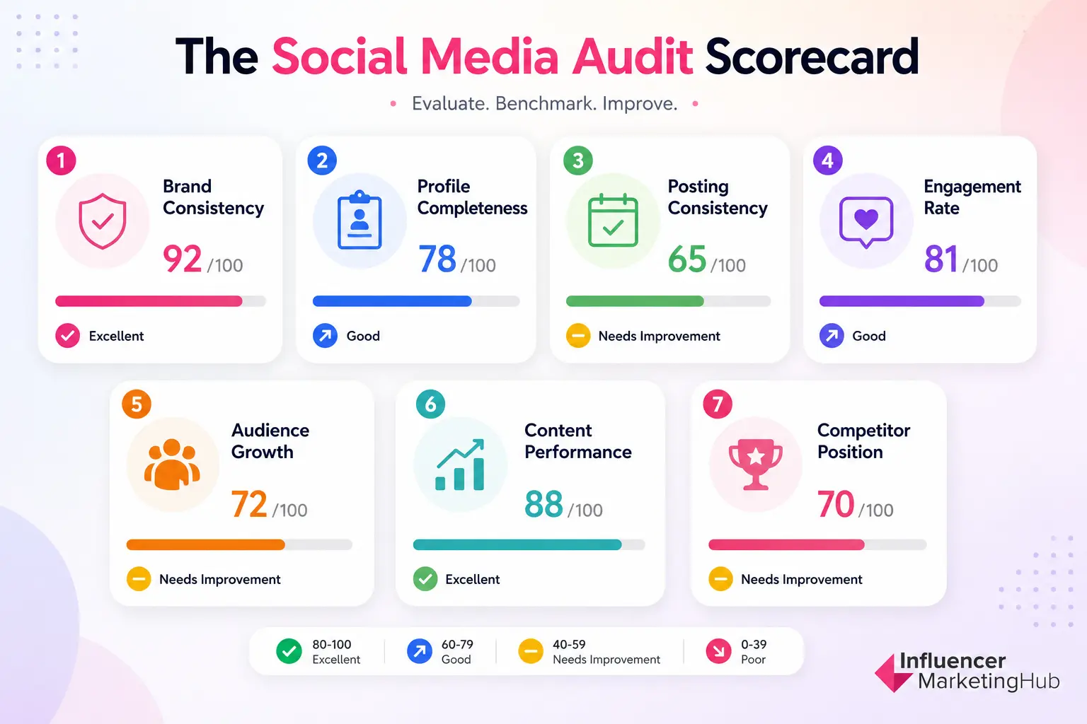 Social Media Audit Scorecard