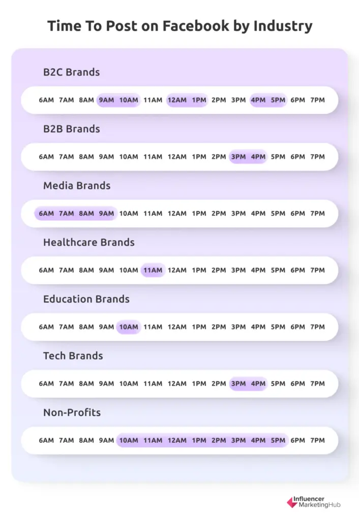 time to post on facebook by industry