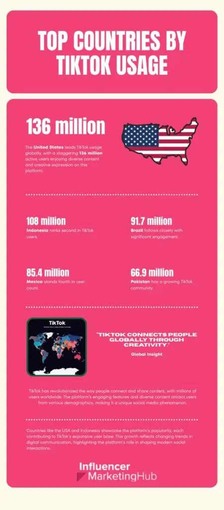 Top 5 Countries by TikTok Usage
