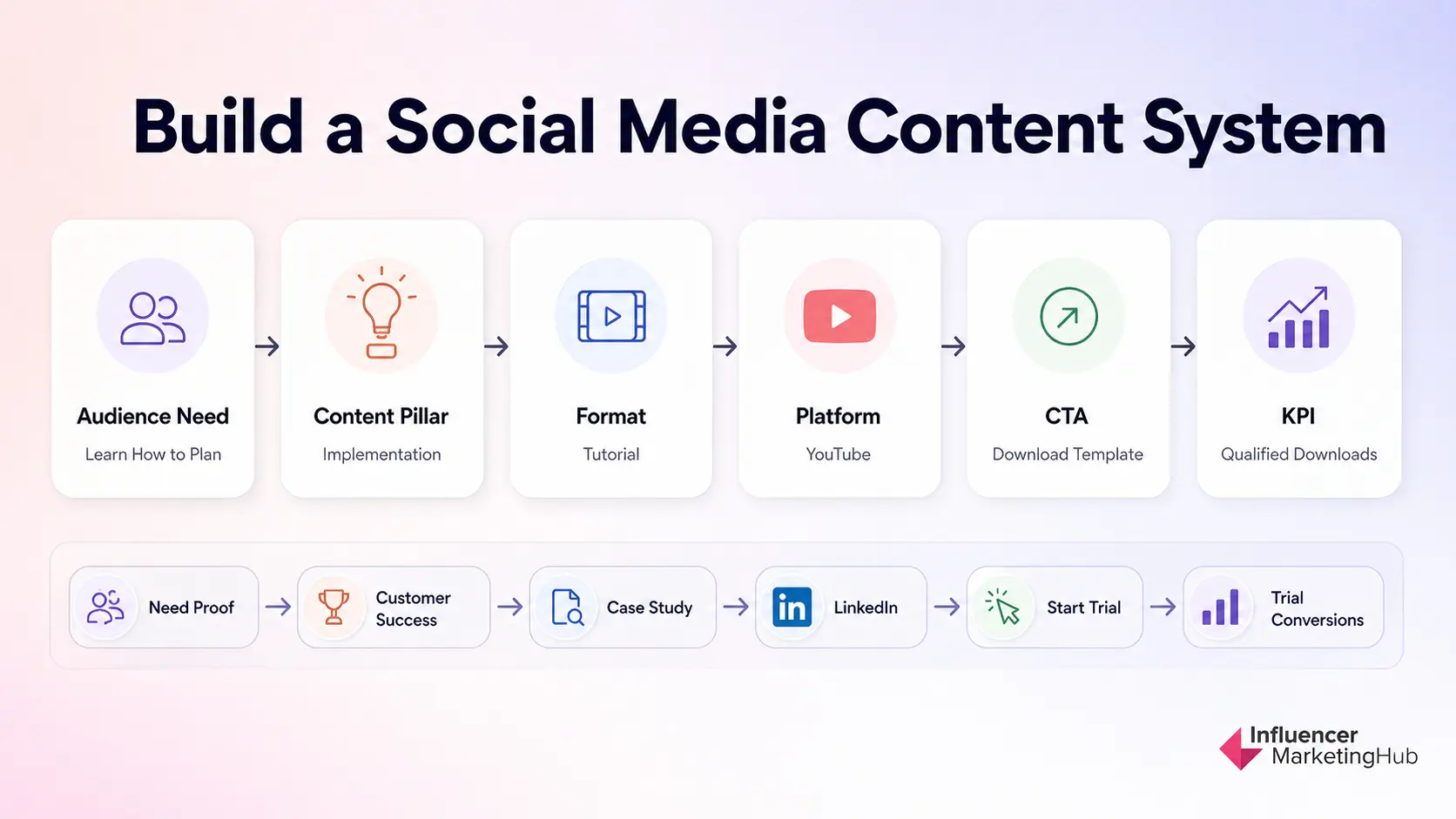 Social Media Content System