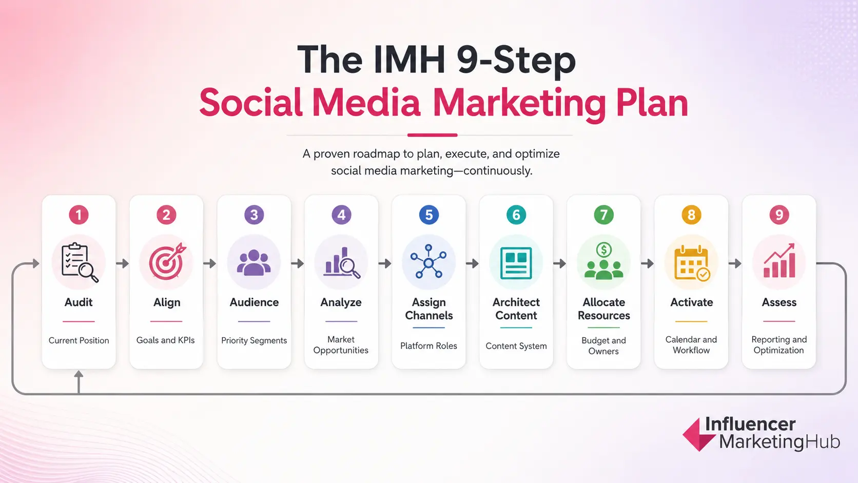 IMH 9-Step Social Media Marketing Plan