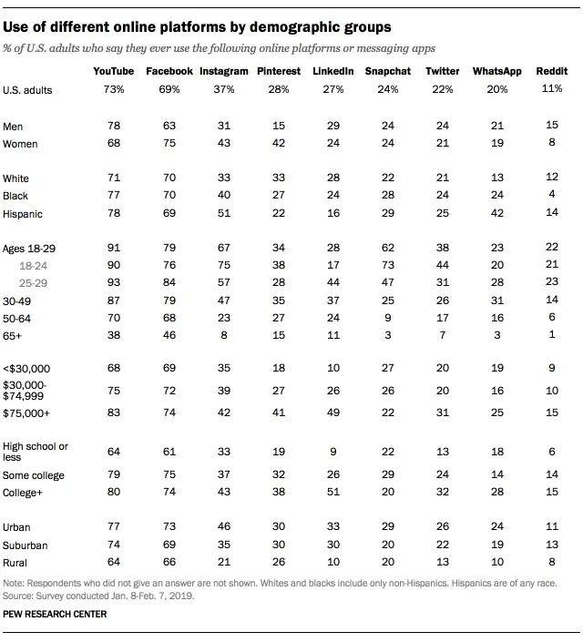 Online platforms by demographic groups
