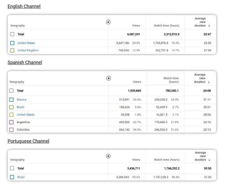 Vireo Video Case Study Dashboard