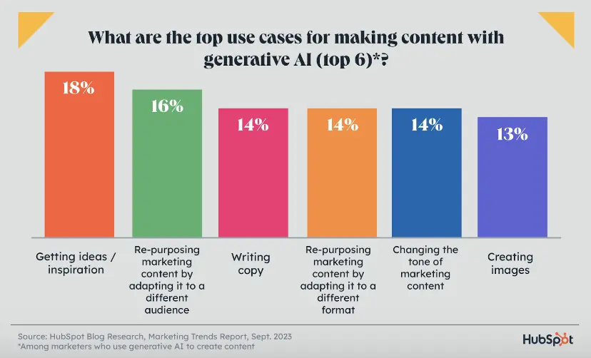 Top use cases for making content with generative AI