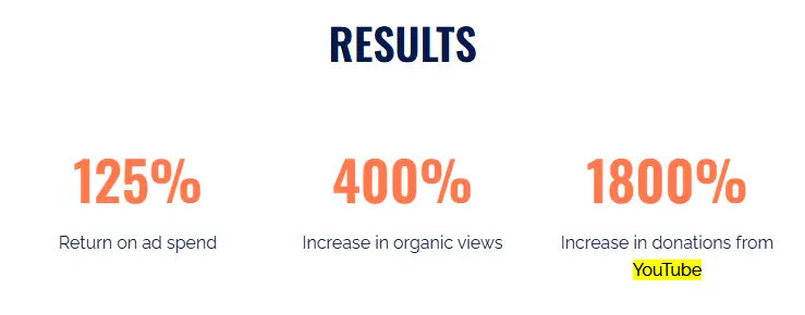 Simply Ads Case Study Results