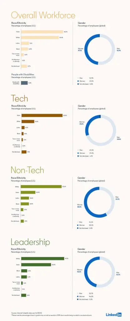 Diversity Inclusion LinkedIn data