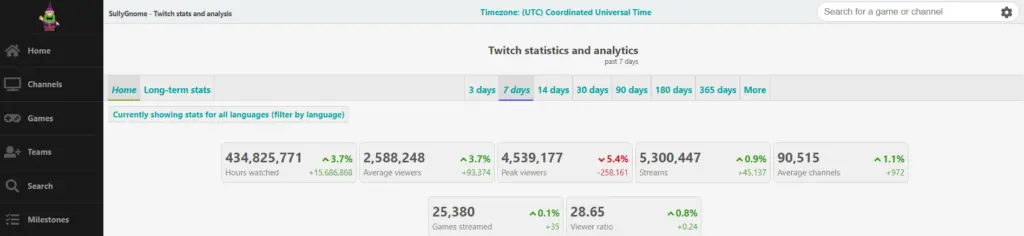 SullyGnome is a statistical and analytics tool for Twitch