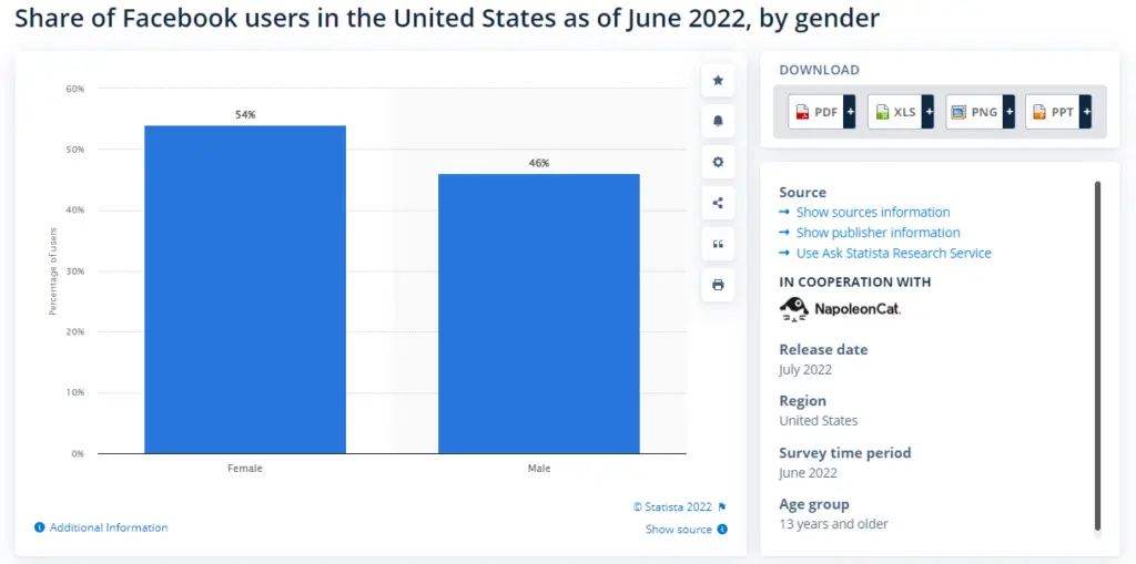 Share of Facebook users by gender