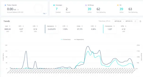 TikTok Ad Campaign monitoring