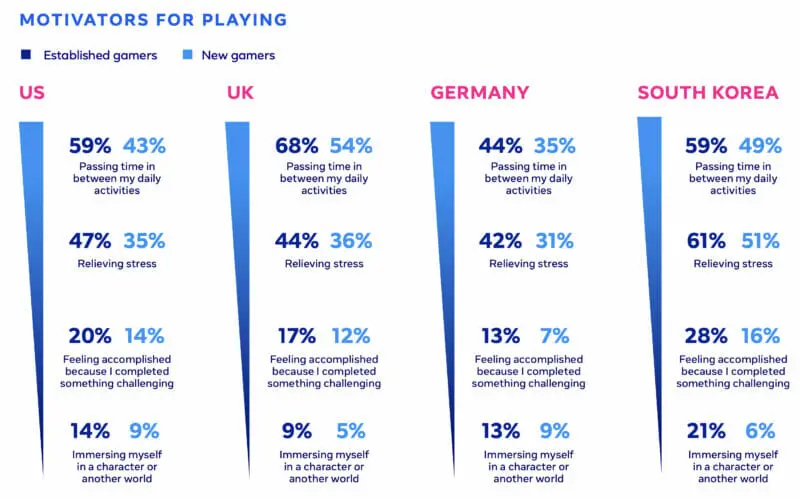 motivator for playing among countries