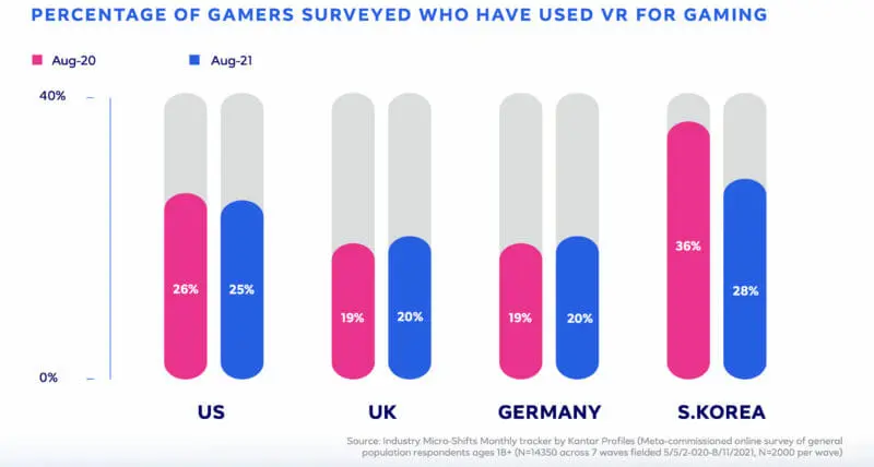 percantage of gamers who use vr for gaming